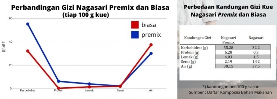 Perbandingan nilai gizi nagasari premix dengan nagasari biasa. - Dokumen Pribadi