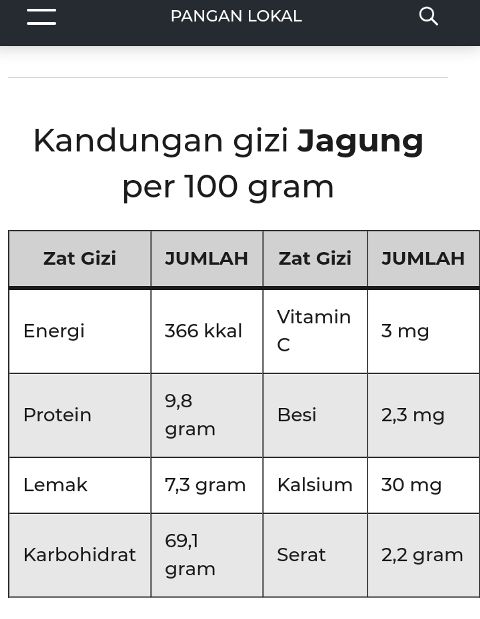 Jagung tak hanya lezat namun juga jelas sehat karena kaya serat! (www.pangannusantara.bkp.pertanian.go.id)