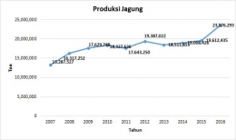 Produksi jagung sebagai pangan lokal terus meningkat setiap tahunnya (www.pangannusantara.bkp.pertanian.go.id)