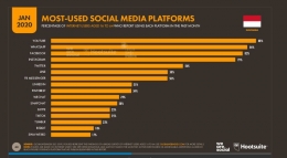 Plafortm Media Sosial yang paling banyak digunakan di Indonesia menurut Hootsuite