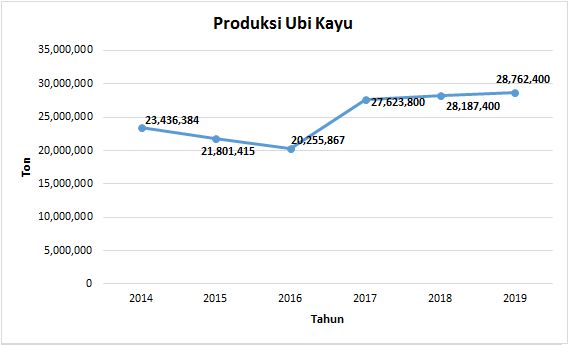 Ubi singkong juga menunjukkan kenaikan produksi dari pangan lokal Nusantara (pangannusantara.bkp.pertanian.go.id)