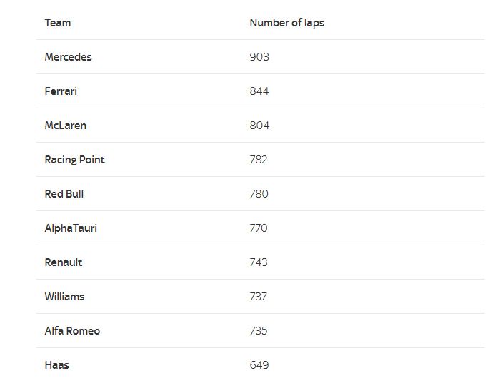 Daftar total perolehan lap, sumber: Sky Sports F1