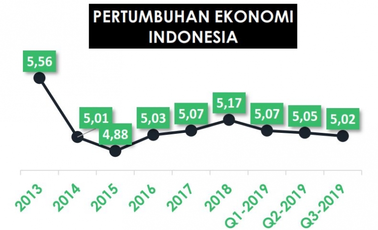 Pertumbuhan Ekonomi Indonesia (dok. Pribadi)