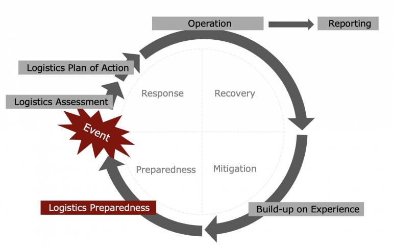 Gambar 1. Lingkaran Pengelolaan Logistik untuk Penanggulangan Bencana (Sumber: WFP) 