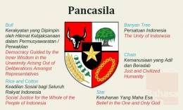 Ilustrasi :https://www.bahasakita.com/about/the-history/pancasila/ 