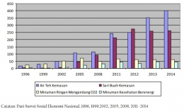 Konsumsi Minuman Ringan Berpemanis di Indonesia (Ardiansyah dari Susenas, 2017)