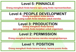 Level Kepemimpinan Menurut John C. Maxwell