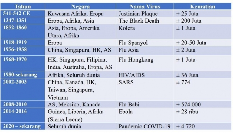 Sejarah Pandemi dunia | Berbagai sumber
