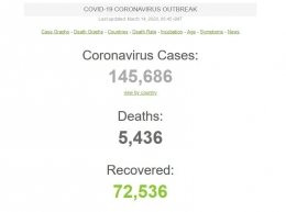 Statistik COVID-19 per 14 Maret 2020 (Worldometers).