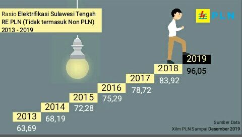 Dpc PT PLN Area Palu