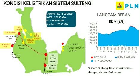 Doc PT PLN Area Palu