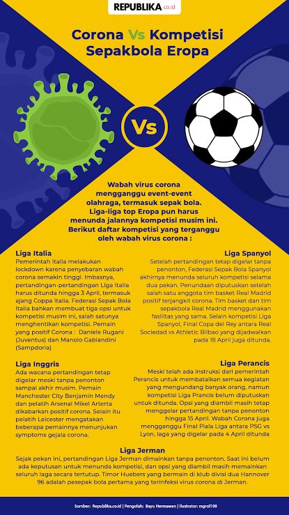 Data tentang Corona di dunia sepak bola Eropa. | Republika.co.id