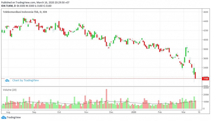 pergerakan saham TLKM/ sumber: dokpri