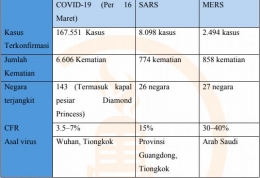 Sumber Data: WHO, CDC, NCBI