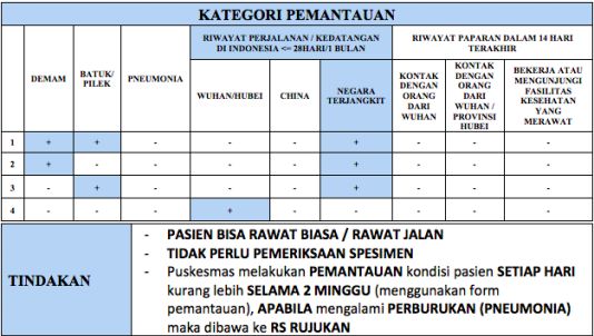 Gambar: Kategori Orang Dalam Pemantauan (ODP) Sumber: Kementrian Kesehatan Republik Indonesia