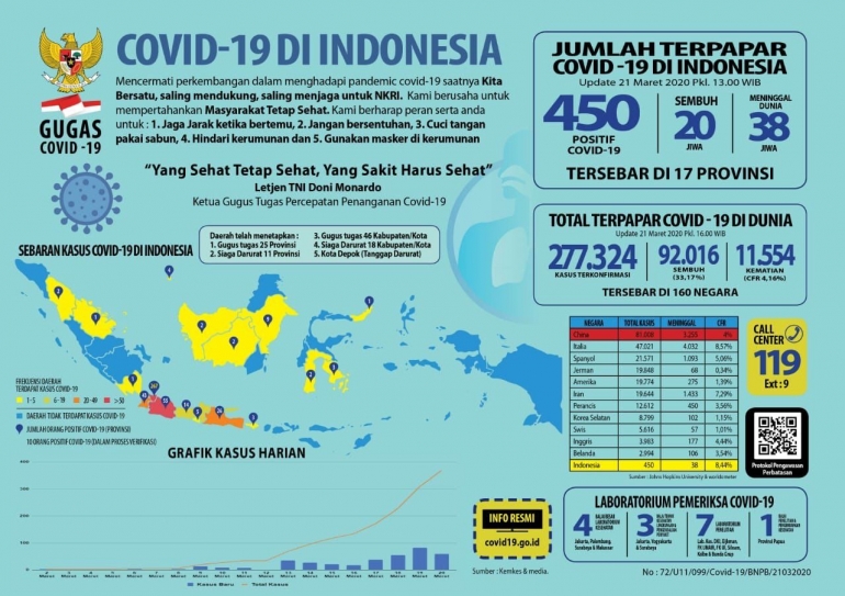 Update persebaran wilayah Covid-19 per 21 Maret 2020. Jakarta adalah zona merah dengan jumlah pengidap terbanyak, lebih dari 50% dari jumlah total pasien se-Indonesia | Twitter BNPB
