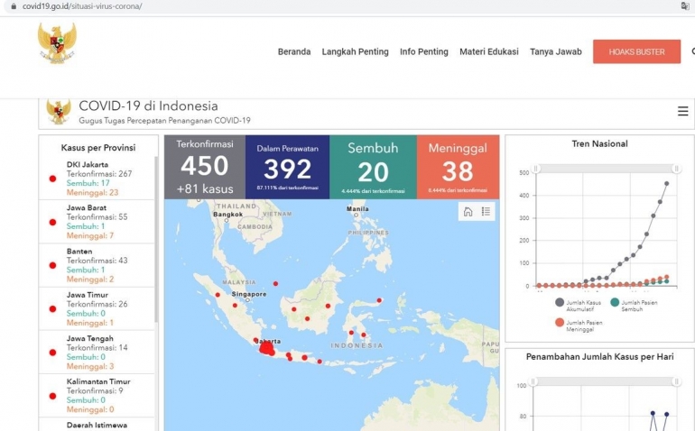 Data Website Pemerintah Indonesia, www.covid19.go.id