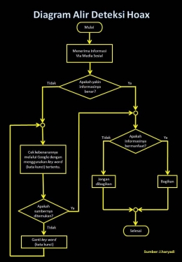 Diagram alir cara mendeteksi hoax (sumber; J.Haryadi)