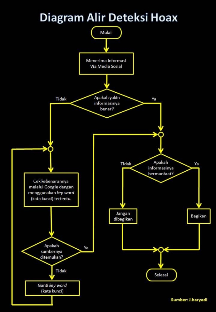 Diagram alir cara mendeteksi hoax (sumber; J.Haryadi)