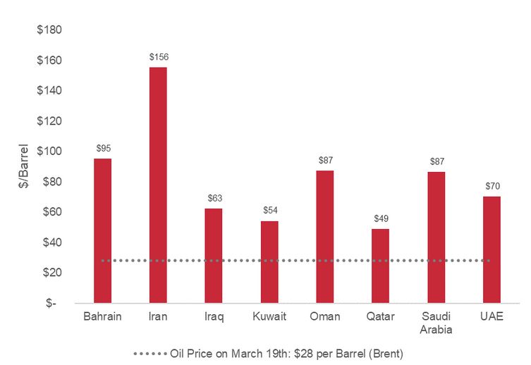 Tabel 1. Minimum harga minyak agar APBN negara produsen tidak defisit | Sumber:European Council on Foreign Affairs website 