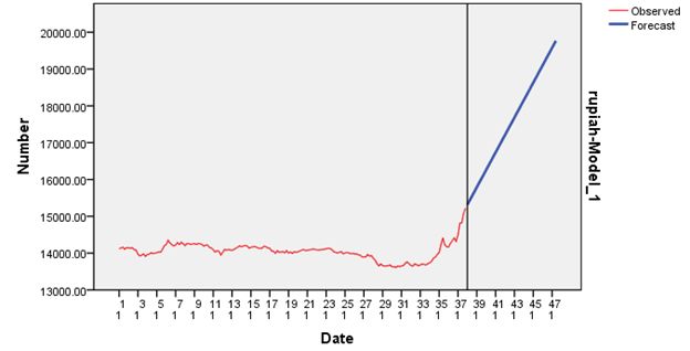 Hasil Proyeksi Nilai Tukar | Sumber : Hasil Pengolahan Data, 2020