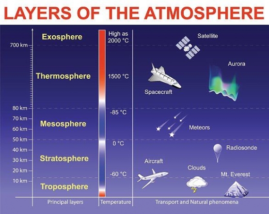 Ilustrasi gambar lapisan atmosfer. Di stratosfer, kira-kira 7 hingga 25 mil di atas permukaan Bumi, tempat lapisan ozon berada. @DailyMail