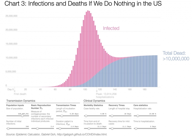 Pandemic COVID-19 Calculator | gabgoh.github.io/COVID/index.html