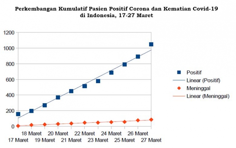 Pertumbuhan Kumulatif Positif Corona dan Kematian oleh Covid-19 di Indonesia per 27 Maret [diolah dari worldometers.net]