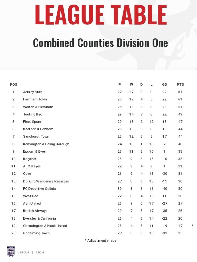 Table klasemen Counties Division One/kasta kedelapan Inggris sebelum dibatalkan oleh FA. 