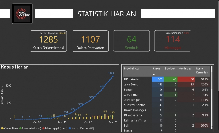 Infografis Kawal Covid 2019 - Dashboard per 28-3-2020