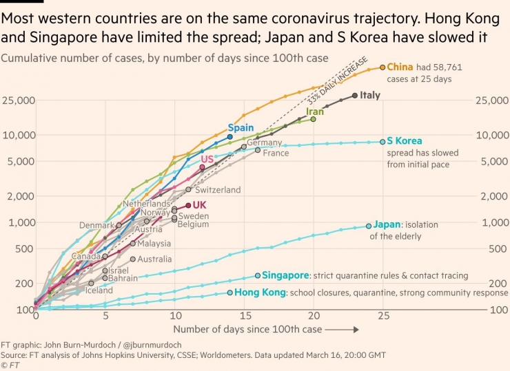 Grafik jumlah pasien covid-19 diberbagai negara (sumber : Financial Times)