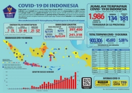 Infografis Covid-19 ( dok covid19.go.id)