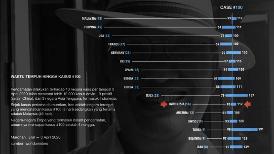 Rentang Waktu mulai Kasus #1 hingga #100 di Beberapa Negara Covid-19, Jilal Mardhani