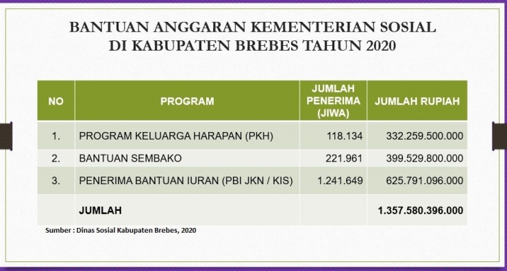 Dokpri | Sumber: Dinsos Kab Brebes