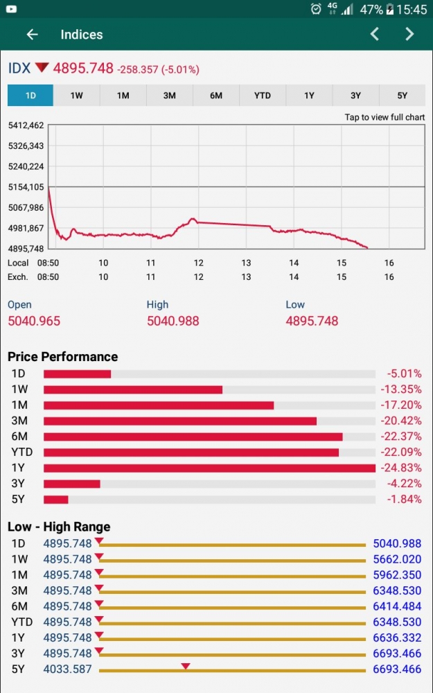 IHSG anjlok 30% sejak awal tahun 2020 akibat kekhawatiran investor terhadap wabah Virus Corona/ dokumentasi Adica