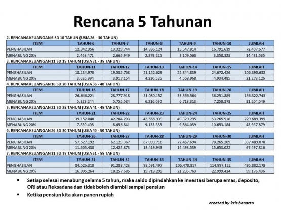 rencana keuangan ke-2 sd 7 | Dokpri