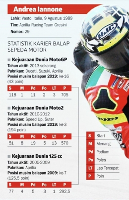 Infografis karir Iannone di grandprix motor | korantempo.com