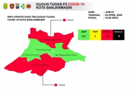 Info Update Data Tim Gugus Tugas Covid-19 Kota Banjarmasin