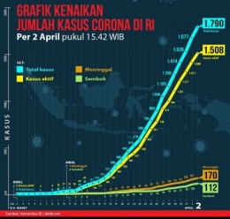 Grafik kasus Covid-19 per 2 April 2020. Sumber detik.com