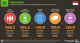 Statistik Pengguna Digital Dan Internet Indonesia 2019 | via Hootsuite