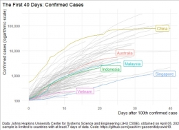 Penyebaran covid-19 di berbagai negara dalam  beberapa hari setelah kasus covid-19 yang ke-100