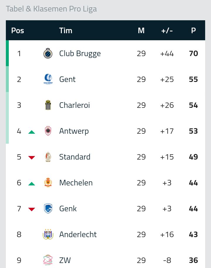 Klasemen papan atas Liga Pro Jupiler 2019/20. | Gambar: Goal.com