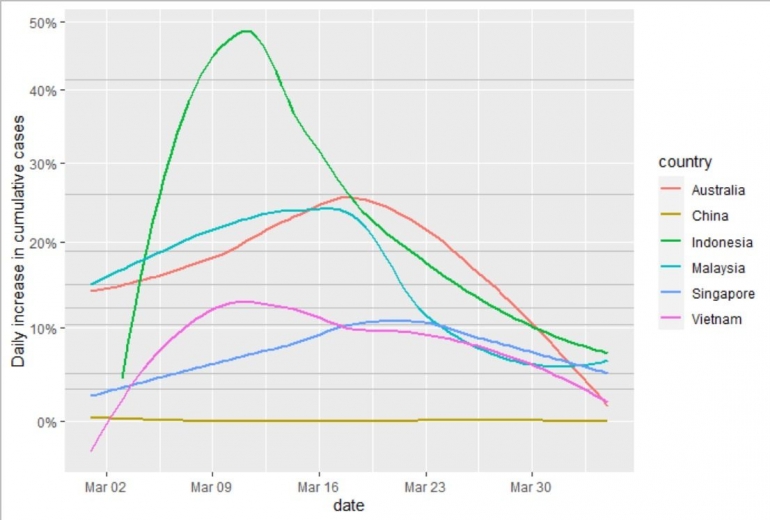 Grafik peningkatan kasus covid-19 secara harian di beberapa negara