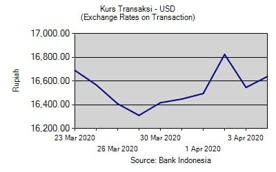 sumber: Bank Indonesia