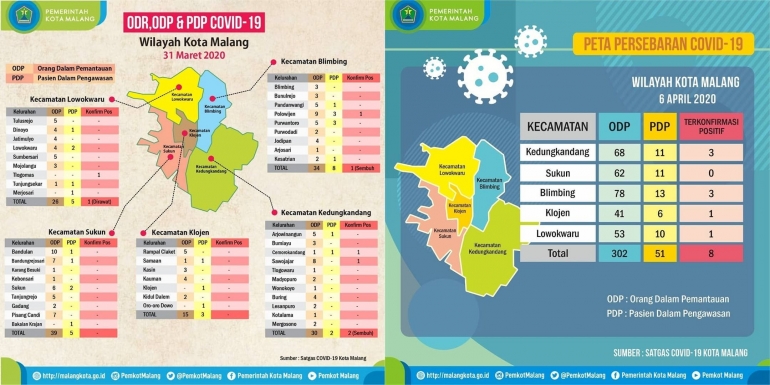 Data persebaran covid-19 di Kota Malang yang sebelumnya per kelurahan (kiri) menjadi per kecamatan (kanan) . - IG @pemkotmalang