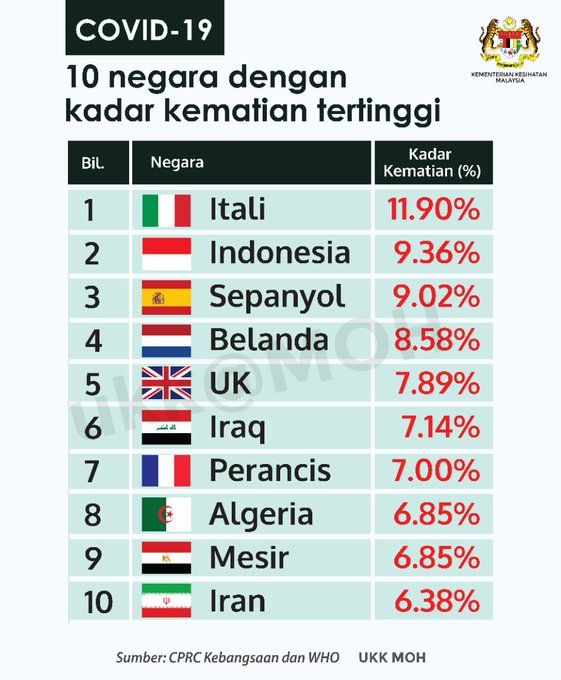 CPRC Kebangsaan dan WHO