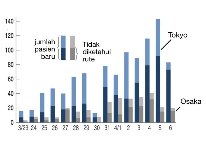Grafik kenaikan jumlah kasus covid di Tokyo dan Osaka (sumber : nikkei)