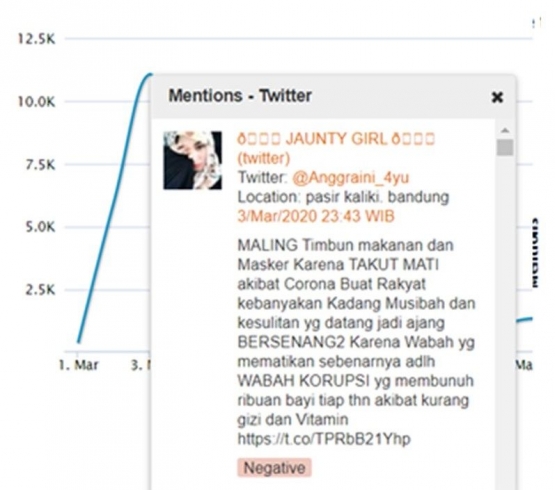 Contoh konten tweet yang menyepelekan Virus Corona pada Drone Emprit Academic, diakses pada 7 April 2020