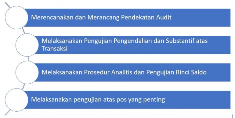 Gambar 1.  Proses Audit menurut Arens