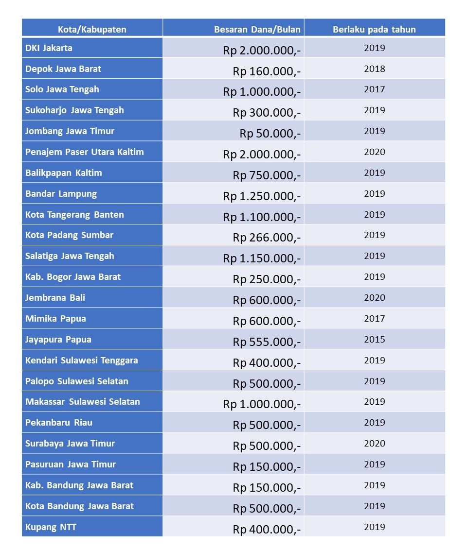 Ini Dia Perbandingan Gaji Ketua RT Di Indonesia Halaman 1 - Kompasiana.com